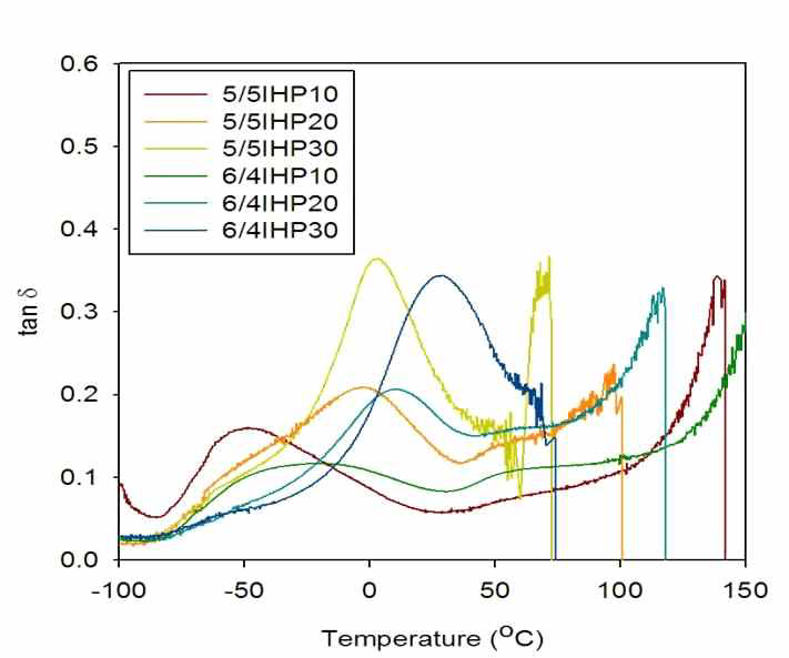 IHPO를 사용하고 H/S 대 S/S 상대비율을 달리하여 제조한 Copoly(ether ester) 탄성체의 DMA 곡선