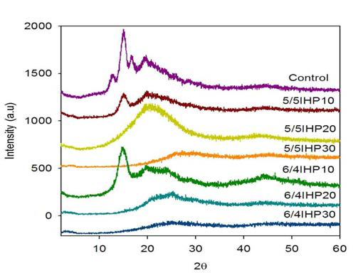 IHPO를 사용하여 중합한 Copoly(ether ester) 탄성체의 Hard segment 와 Soft segment 비율에 따른, IHPO의 함량에 따른 상 구조와 형태.