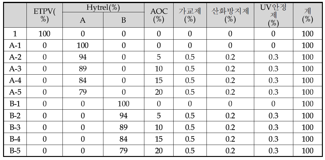 배합표