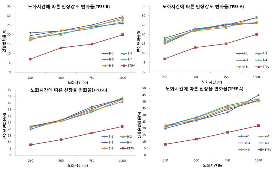 배합조건별 노화시간에 따른 물성치 변화율