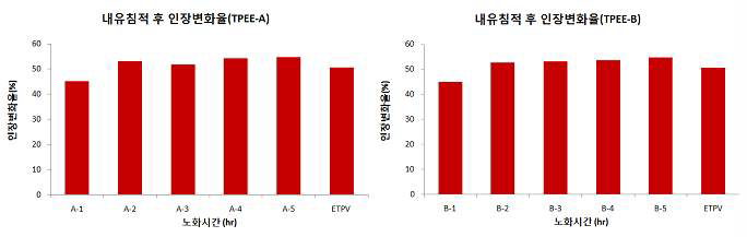 배합조건별 내유 침적시간에 따른 물성 변화율