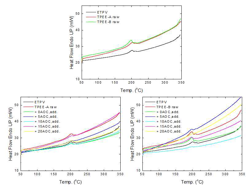 ETPV, TPEE-A,B raw material 및 TPEE내 AOC첨가량에 따른 DSC 분석결과