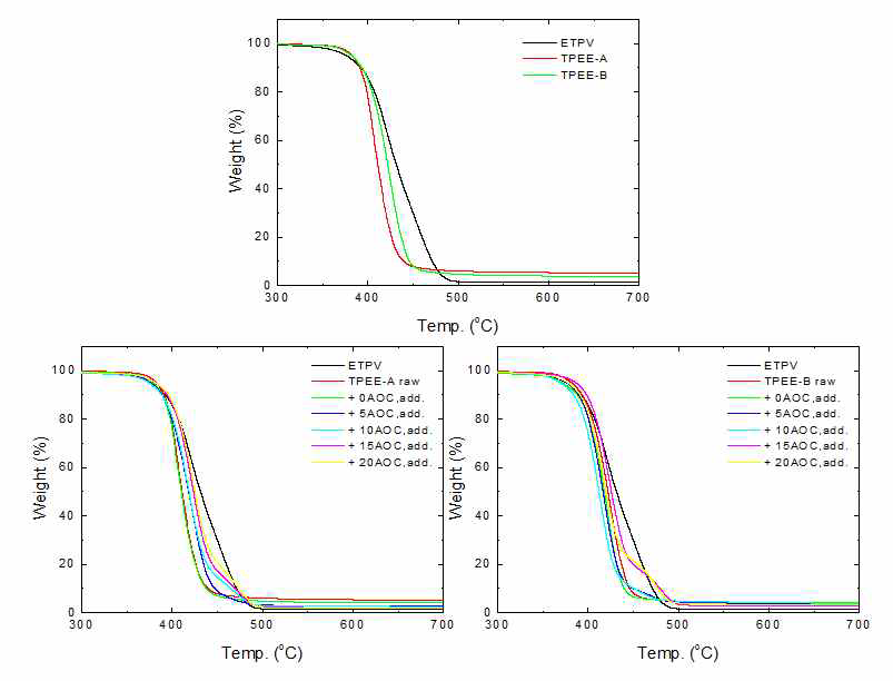 ETPV, TPEE-A,B 및 TPEE내 AOC첨가량에 따른 TGA 분석결과