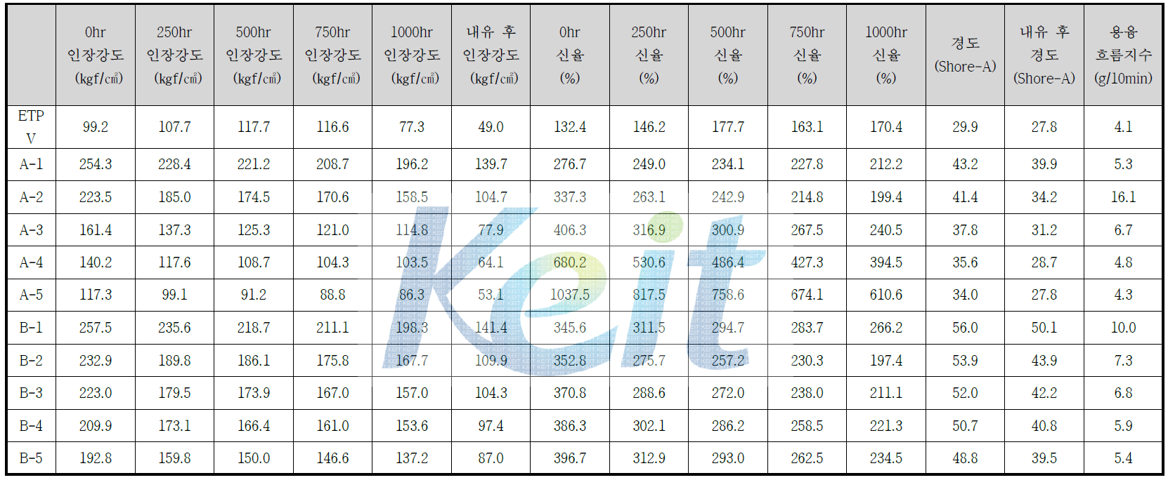 TPEE 물성시험 결과값