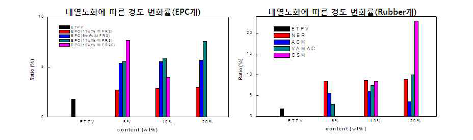 탄성체 첨가에 따른 경도변화(내열노화 후)