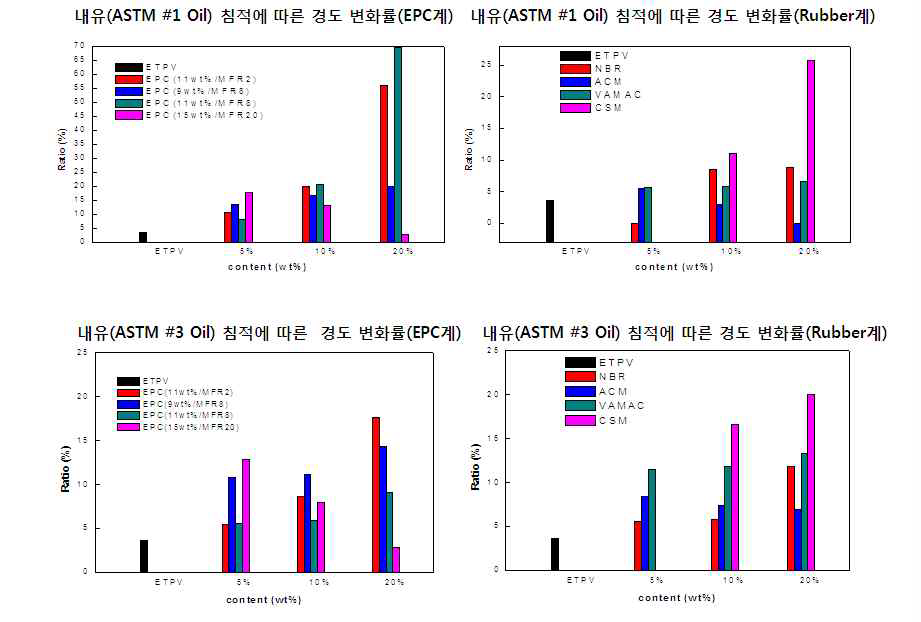 탄성체 첨가에 따른 경도변화(내유침적 후)