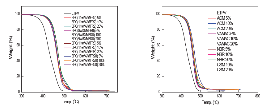 TPEE내 탄성체 첨가에 따른 TGA 분석결과