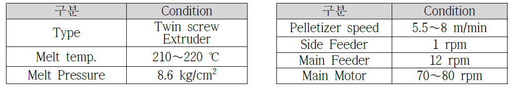 압출조건