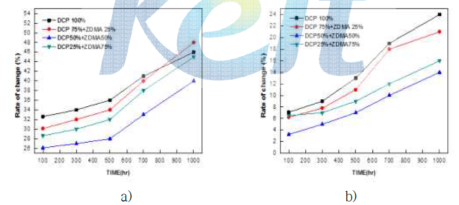 a)TPEE80%+NBR20% 블랜딩물, b)TPEE80%+Ethylene Acrylic Rubber20%블랜딩물