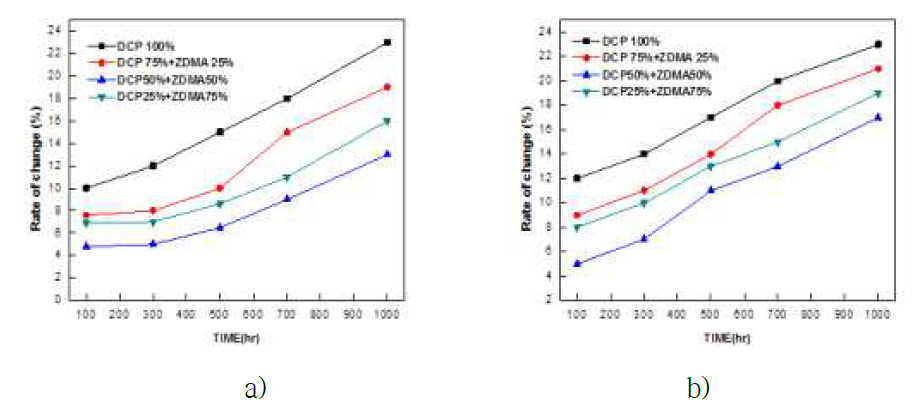 a)TPEE80%+NBR20% 블랜딩물, b)TPEE80%+Ethylene Acrylic Rubber20%블랜딩물