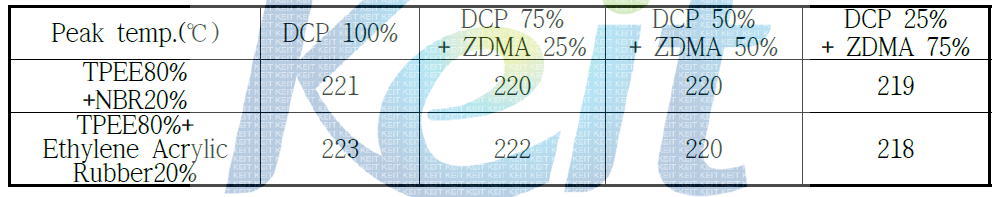 DSC 분석 결과