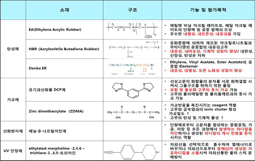 TPEE와 탄성체 첨가 메트릭스