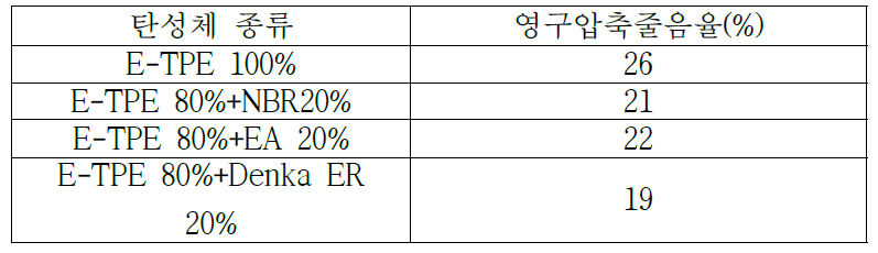 영구압축줄음율 분석 결과