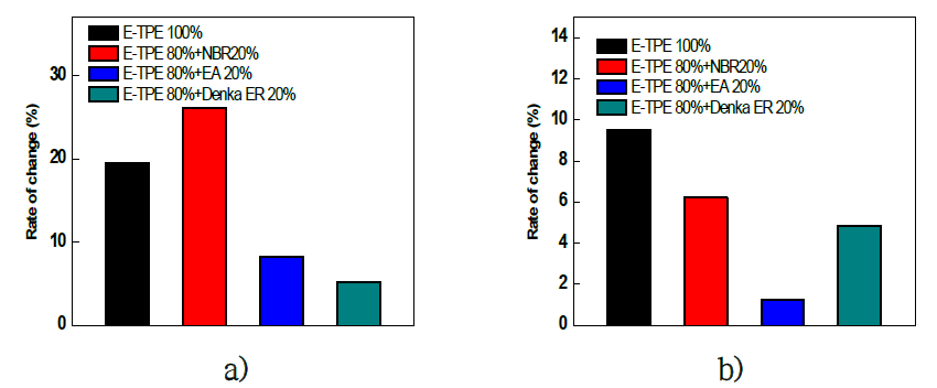 a)ASTM #1 Oil 내유 침적 , b)ASTM #3 Oil 내유 침적