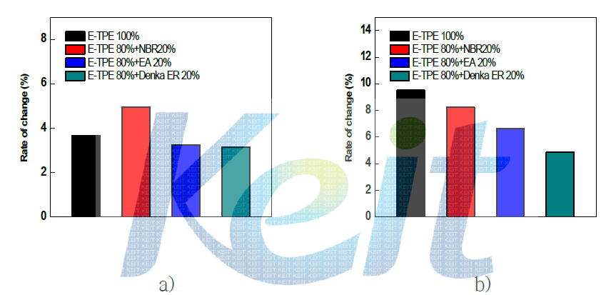 a)ASTM #1 Oil 내유 침적, b)ASTM #3 Oil 내유 침적