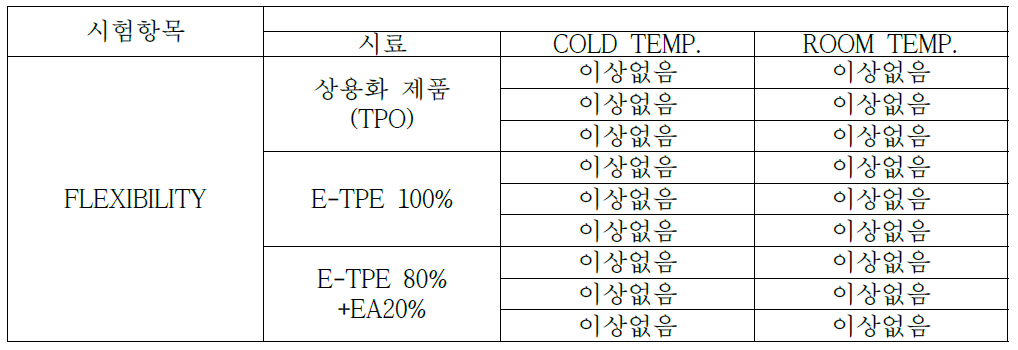 유연성 평가 결과