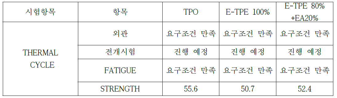 내열 Cycle성 평가 결과