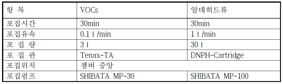 1㎥ 챔버를 이용한 내장부품 모듈의 포집 조건