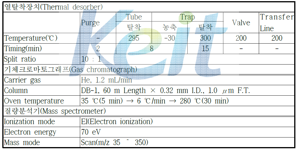 GC/MS-ATD의 분석조건