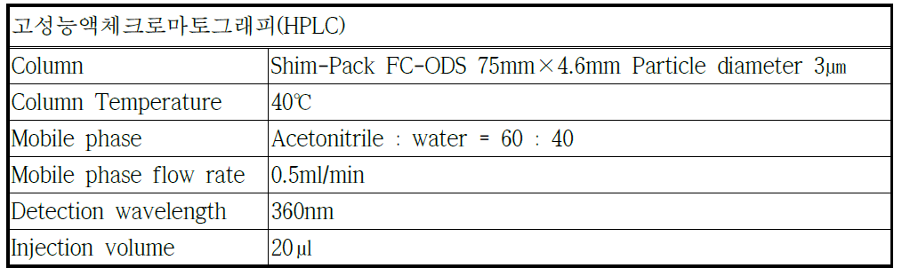 HPLC의 분석조건