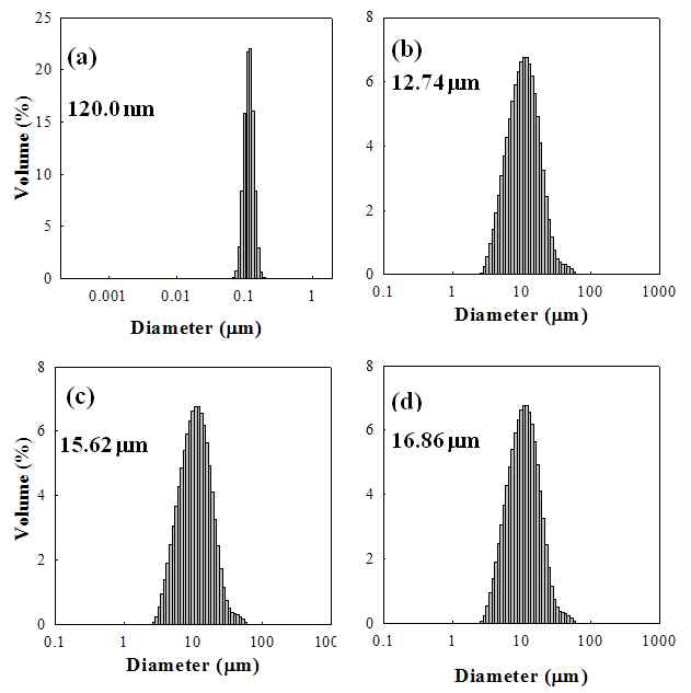 (a) SBR latex 입자, (b)~(d) 각각 SBR latex 중량 대비 0.3, 0.5, 1 wt%의 MLGS를 투입 후 hetero coagulation 과정을 거친 후 입자의 입도 분포 곡선.