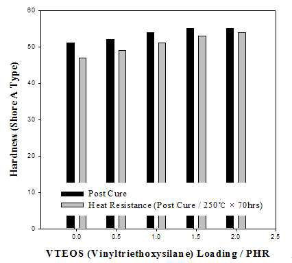 VTEOS양에 따른 제조된 실리콘 고무의 경도 변화