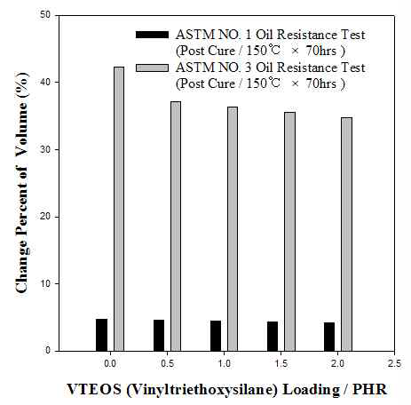 내유성 테스트 후 VTEOS양에 따른 체적 변화