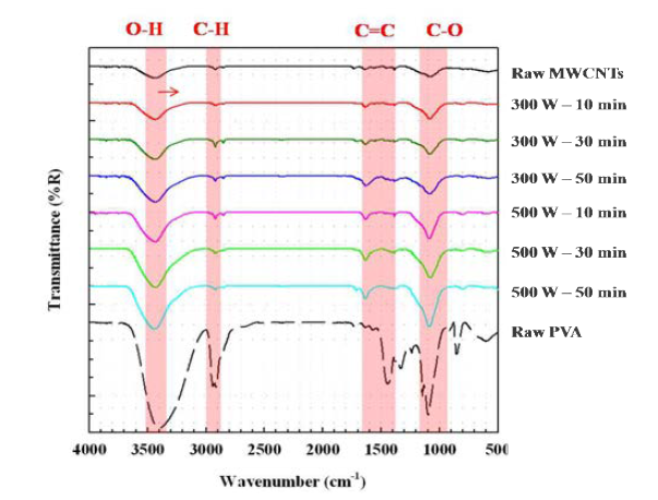 FT-IR spectra of PVA-modified MWCNTs with different ultrasonication conditions