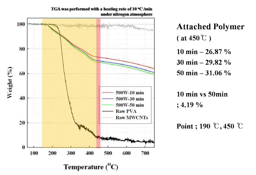 Thermogravimetric analysis of PVA-Modified MWCNTs with different ultrasonication conditions