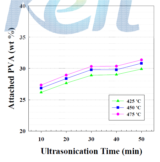 Optimum condition from TGA graph for PVA-modified MWCNTs