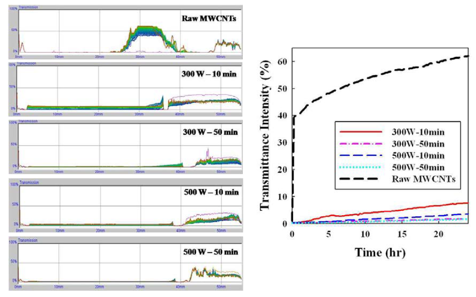 Turbiscan data for dispersion stability of raw and PVA-modified MWCNTs in the water