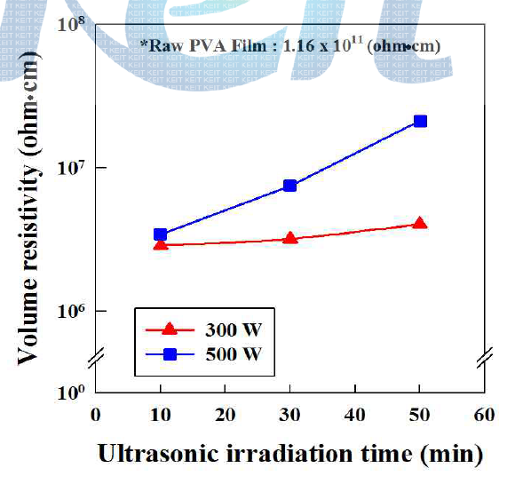 Variation in volume resistivity of MWCNT/PVA composite films as a function of ultrasonic condition.