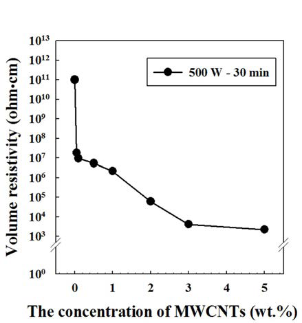 Variation in volume resistivity of MWCNT/PVA composite films as a function of loading concentration.