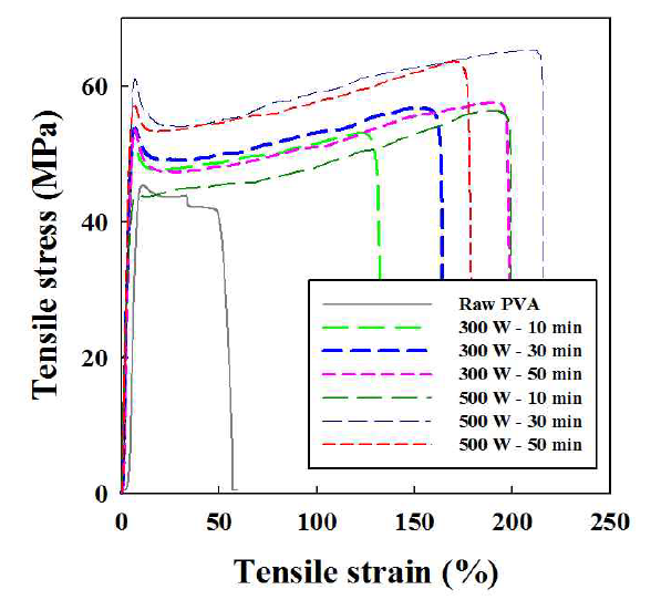 Variation in tensile stress-strain curves of PVA/MWCNTs composite films as a function of ultrasonic condition.
