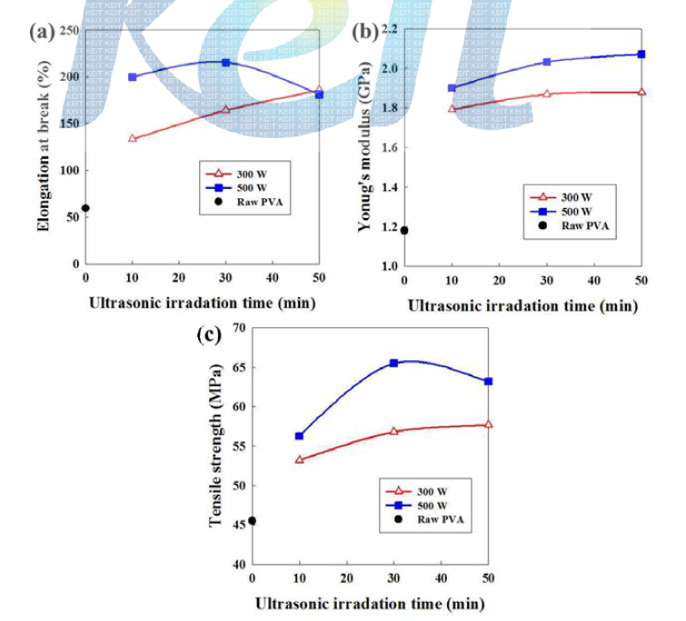 Variation in tensile properties as a function of ultrasonic condition.