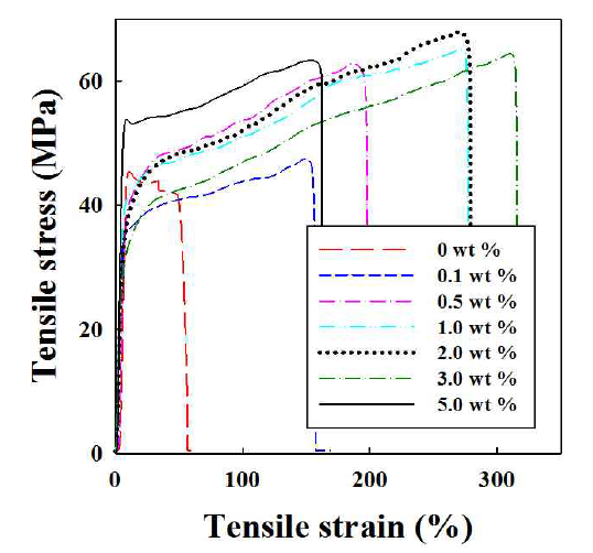 Variation in tensile stress-strain curves of MWCNT/PVA composite films as a function of loading concentration.