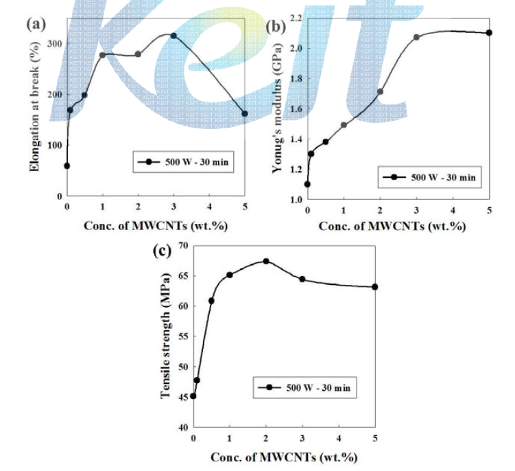 Variation in tensile properties as a function of loading concentration; the plots of (a) elongation at break (%); (b) Young’s modulus (MPa); (c) tensile strength (MPa).