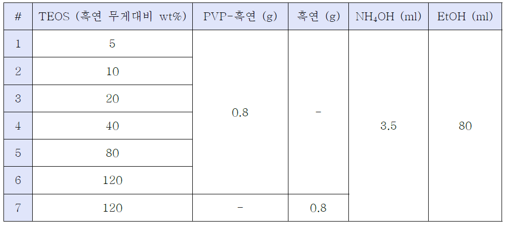 PVP-흑연 표면의 실리카 코팅 레서피.