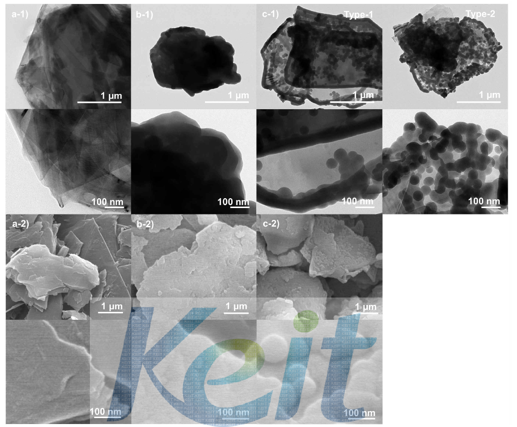 TEM 이미지: a-1) 흑연, b-1) PVP를 이용한 실리카 코팅, c-1) PVP의 도입 없이 실리카 코팅. (배율: 위-6,300 배, 아래-24,000 배.) SEM 이미지: a-2) 흑연, b-2) PVP를 이용한 실리카 코팅, c-2) PVP의 도입 없이 실리카 코팅. (배율: 위-10,000배, 아래-10,000 배.)
