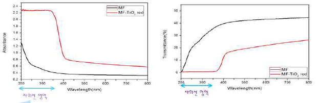 닥섬유사-TiO2 복합체의 UV-Visible spectra