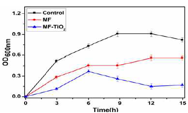 일반 닥섬유 원지와 닥섬유-TiO2 복합체의 세포 성장 곡선