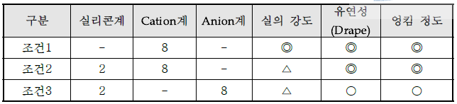 유연제 함량별 물성