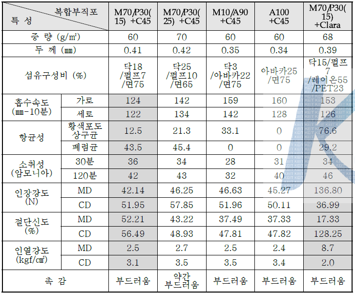 제조된 복합 부직포의 사양과 물성