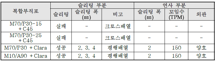 복합부직포의 슬리팅 및 연사 가능성 평가