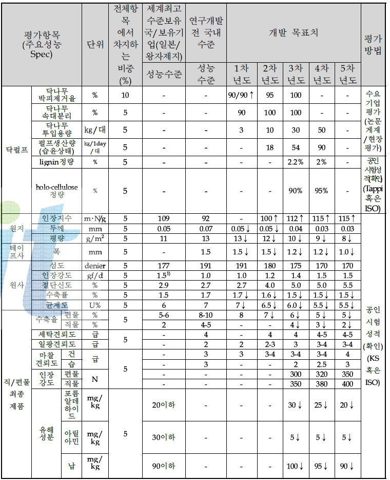 정량적 목표 항목