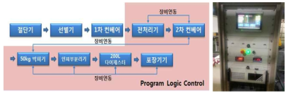 공정 흐름도