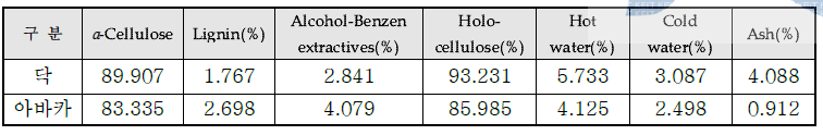 닥섬유와 아바카 화학분석