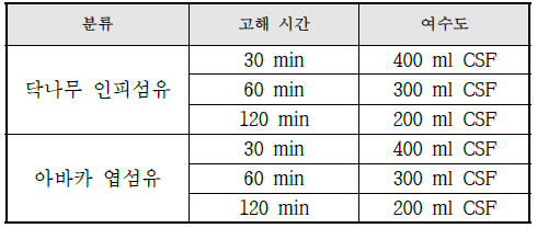 닥섬유 섬유장 분석