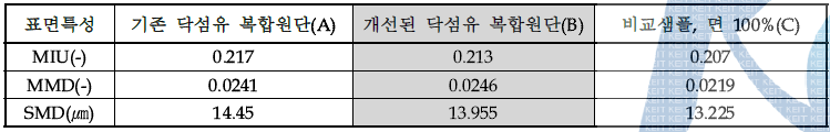 KES-FB 표면특성 측정결과