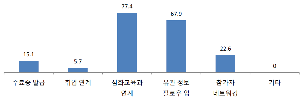 교육 사후 관리